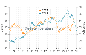 Temperature dell'acqua a Sormiou a maggio