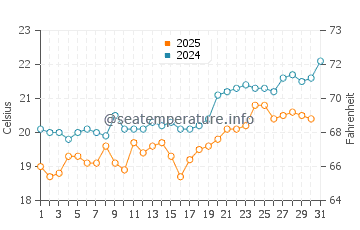 Soroni water temp chart in May
