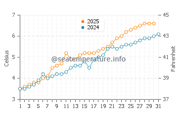 Temperature dell'acqua a Sorreisa a maggio