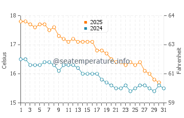 Sorrento Ocean Beach water temp chart in May