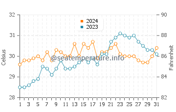 Sorsogon water temp chart in May