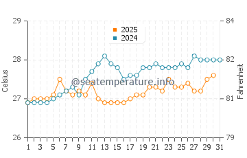 Temperature dell'acqua a Sosúa a maggio