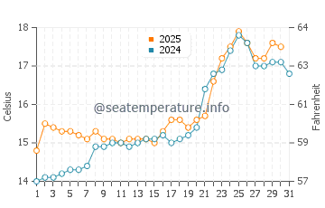 Soto de la Marina water temp chart in May