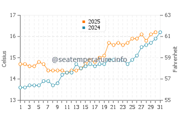 Soto Del Barco water temp chart in May