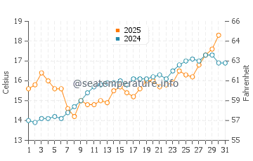 Temperature dell'acqua a Soulac-sur-Mer a maggio