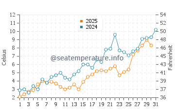 Souris water temp chart in May