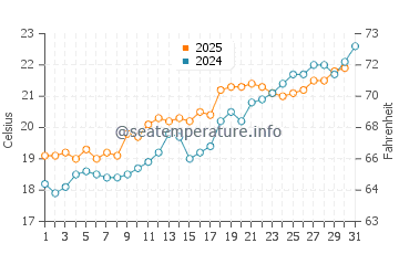 Temperature dell'acqua a Susa a maggio