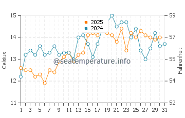 Temperature dell'acqua a Sunset Beach a maggio
