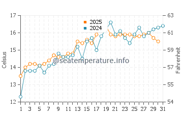 Wassertemperatur Vermont im Mai