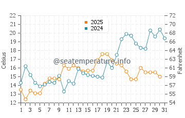 South Amboy water temp chart in May