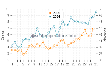 Temperature dell'acqua a South Baymouth a maggio