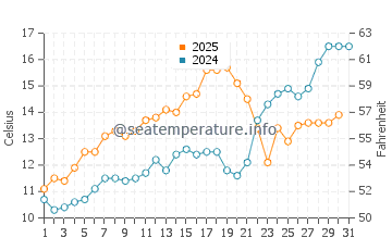 South Cape Beach water temp chart in May