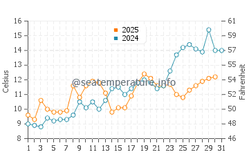 South Duxbury water temp chart in May