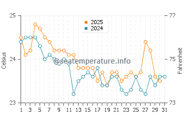 South Golden Beach water temp chart in May