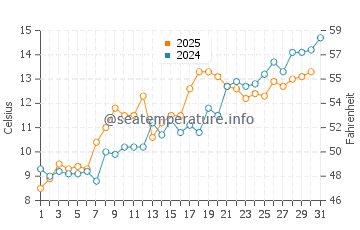 South Kingstown water temp chart in May
