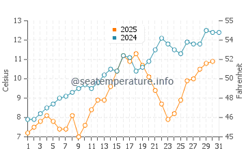 South Portland water temp chart in May