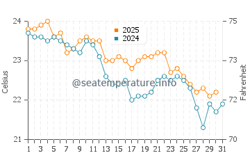 Temperature dell'acqua a South West Rocks a maggio