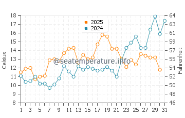 South Yarmouth water temp chart in May