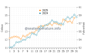 Temperature dell'acqua a Southbourne a maggio