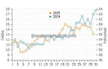 Southold water temp chart in May