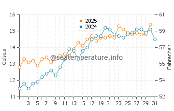 Temperature dell'acqua a Southsea a maggio