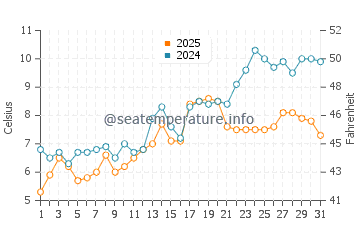 Southwest Harbor water temp chart in May