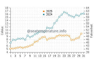 Temperature dell'acqua a Southwick Beach a maggio