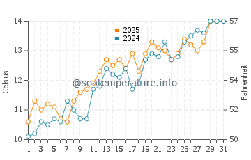 Temperature dell'acqua a Southwold a maggio