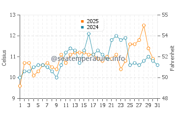 Southworth water temp chart in May