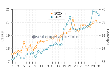 Temperature dell'acqua a Soverato a maggio