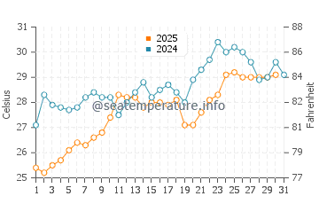 Sowayma water temp chart in May