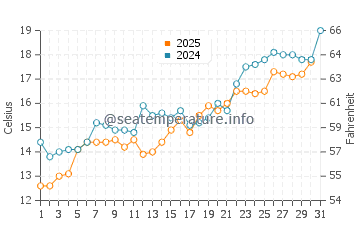 Sozopol water temp chart in May