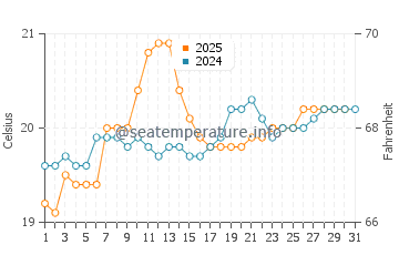 Aguas Verdes water temp chart in May