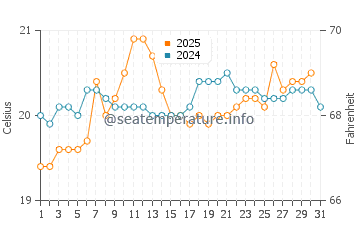 Ajuy water temp chart in May