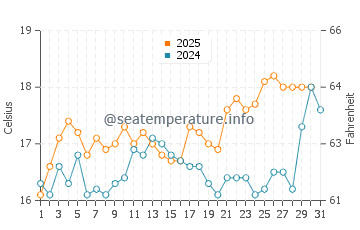 Algeciras water temp chart in May