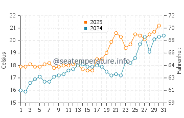 Almeria water temp chart in May