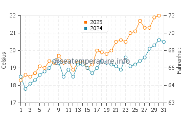 La Caleta water temp chart in May
