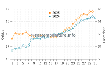 Playa de los Locos water temp chart in May