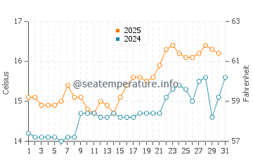 Ferrol water temp chart in May