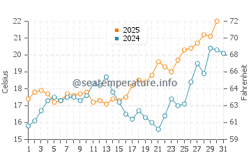 La Herradura water temp chart in May