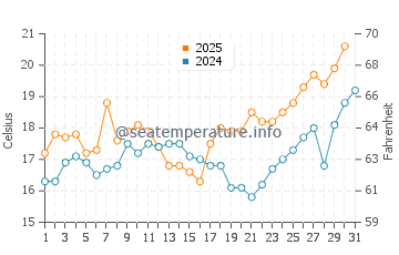 Marbella water temp chart in May