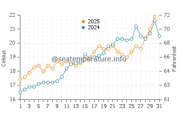 Punta prima water temp chart in May