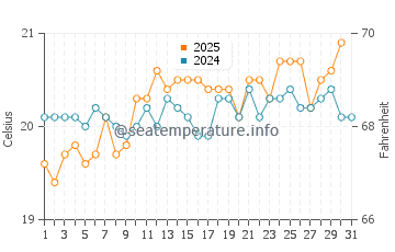 Playa Blanca water temp chart in May