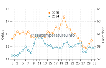 Pontevedra water temp chart in May