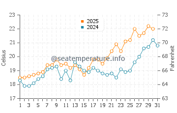 Temperatura del agua en Rota en mayo