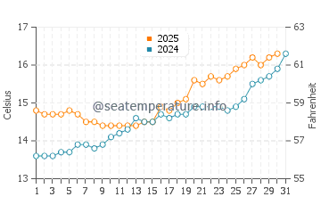 Salinas water temp chart in May