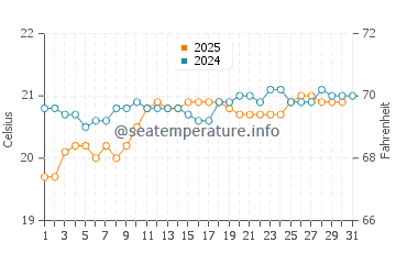 San Felipe water temp chart in May