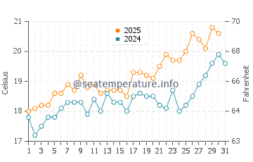 San Fernando water temp chart in May