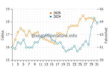 San Roque water temp chart in May