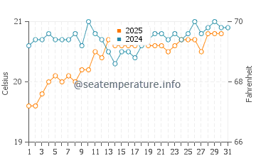 Vargas water temp chart in May